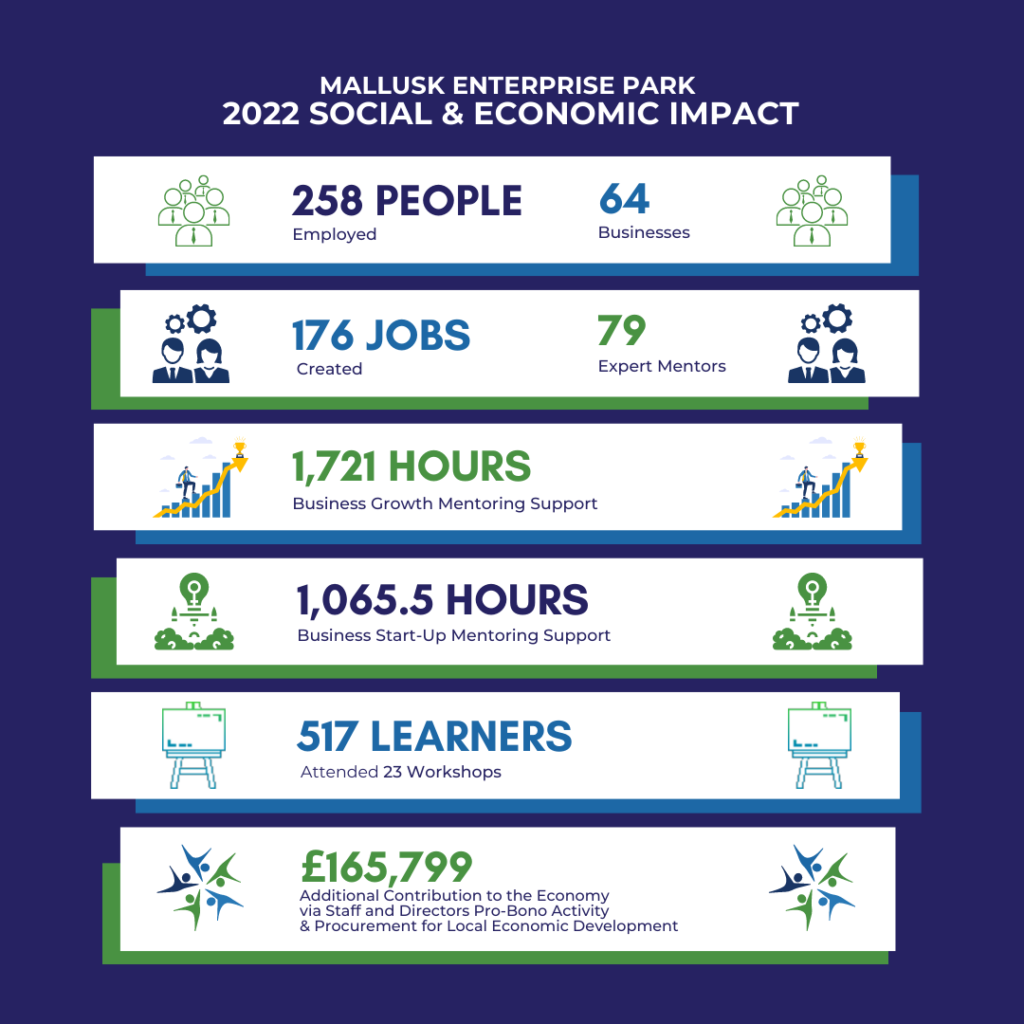 Mallusk Enterprise Park 2022 full year results. The social and economic impact of the social enterprise set up to help businesses launch and grow in Newtownabbey celebrated at AGM held in the newest investment zone by the local enterprise agency - the Mallusk Enterprise Hub. Infographic detailing 2022 results.